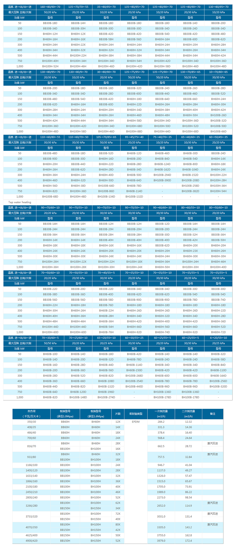 中央供暖/熱水選型表（僅供參考）
